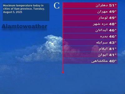 دهلران با دمای ۵۱.۲ درجه، داغ‌ترین نقطه ایران شد
