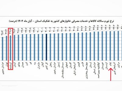 کرمانشاه در جمع کم‌تورم‌ها؛ ایلام در جمع بالاترین‌ها قرار گرفت