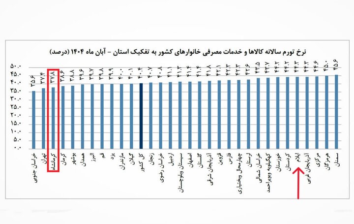 کرمانشاه در جمع کمتورمها؛ ایلام در جمع بالاترینها قرار گرفت